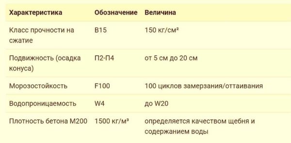 Características técnicas del hormigón en 15 m 200