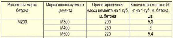 Consumo di cemento per calcestruzzo M200 per metro cubo di malta