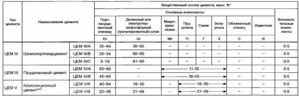 Grados de cemento en función de la composición de los aditivos.