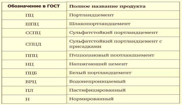 Oznaka sastava cementa prema starom GOST-u