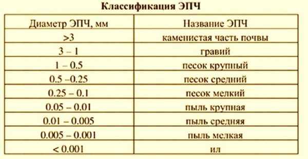 Najbolje je pomiješati tri frakcije pijeska