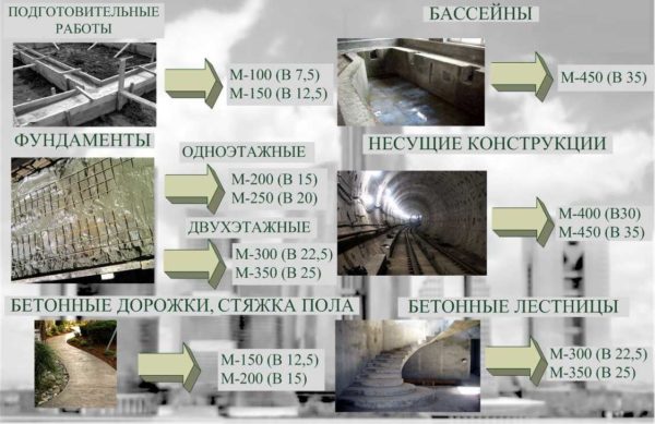 Il calcestruzzo M300 B22.5 è ampiamente utilizzato sia nelle costruzioni private che a più piani