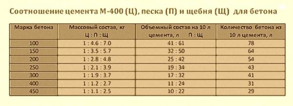 La composición aproximada del grado de hormigón M400 en fracciones de masa y peso.