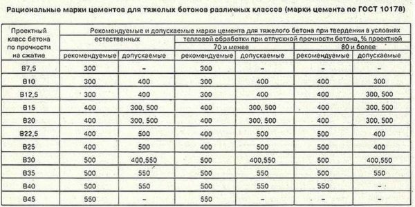 ¿Qué marca de cemento usar para el hormigón M400?