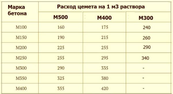 Tabell over forbruk av sement M400, M500 og M300 per 1 kube av betong fra forskjellige merker