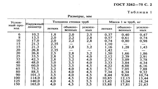 Tabella dei diametri dei tubi di acciaio GOST 3262-75