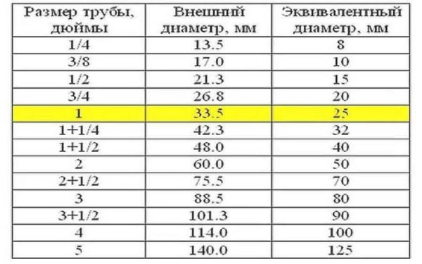 Promjer čeličnih cijevi u inčima, vanjska dimenzija u milimetrima i nominalni ekvivalent u našem metričkom sustavu