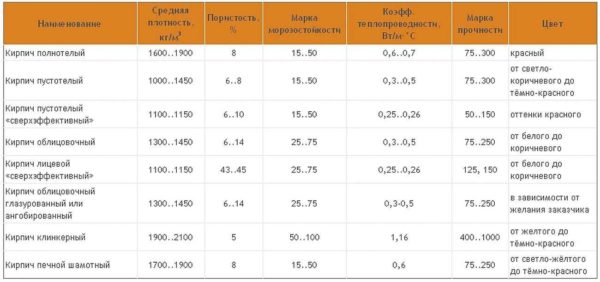 Comparación de las características de los ladrillos cerámicos: hueco de diferente densidad, sólido