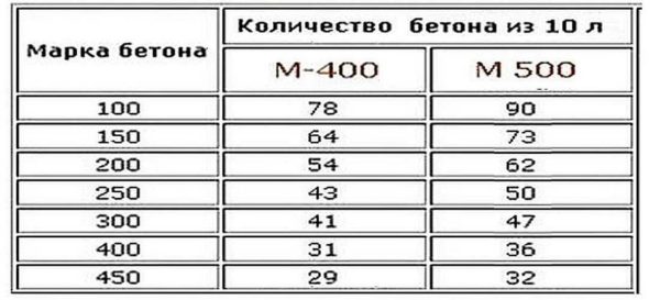 Quanto cemento si otterrà da 10 litri di cemento