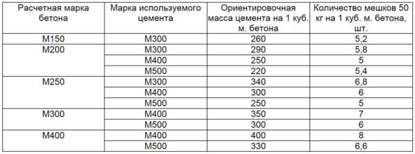 Consumo di legante per grado di calcestruzzo