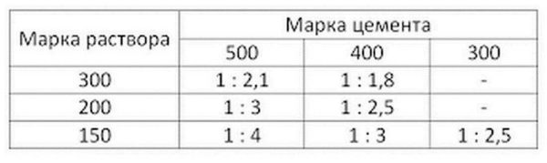 Proporzioni di malta per massetto per M 150, M 200 e M 300 quando si utilizzano diverse marche di cemento