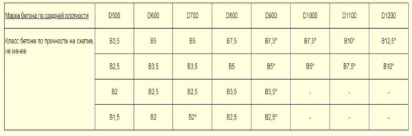 Utdrag fra GOST: trykkfasthetsklasse i betong