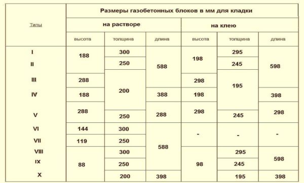 Dimenzije gaziranih betonskih blokova prema starom standardu