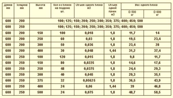 Il peso del blocco di calcestruzzo aerato dipende dalle sue dimensioni e densità