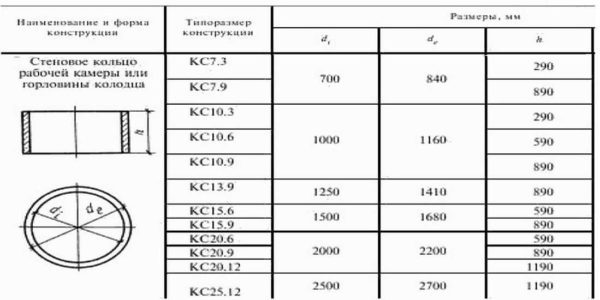 La dimensione degli anelli per un pozzo tipo KS - per pareti