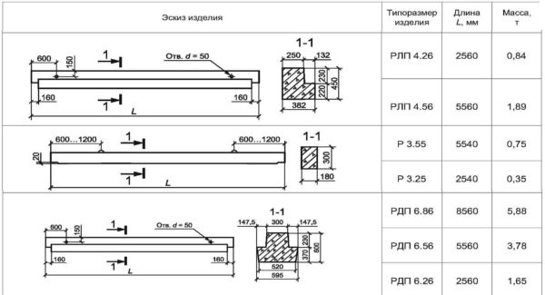 Nekoliko vrsta armiranobetonskih prečki s oznakama i dimenzijama prema standardu