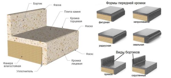 Un piano del tavolo è assemblato da una pietra artificiale su una base di compensato (la migliore delle basi)