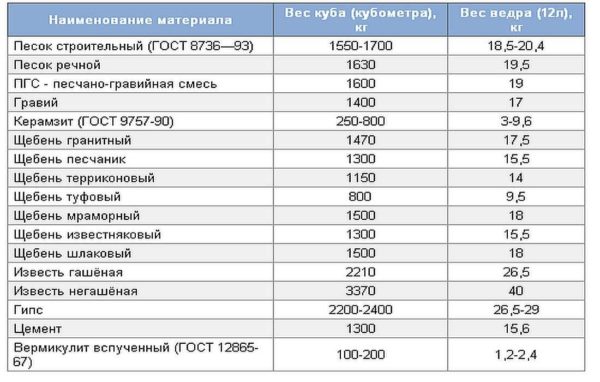 Tablica volumetrijske težine za građevinske materijale. Uključujući koliko teže kocka cementa i kanta cementa