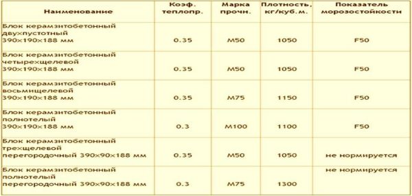 Para los bloques de fábrica hechos de hormigón de arcilla expandida, la resistencia a las heladas puede llegar a 100 o 120. Para las artesanías, nadie lo sabe con seguridad