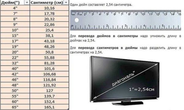 Pretvaranje centimetara u cm jednostavan je zadatak. Morate samo upamtiti da je jedan inč 2,54 cm