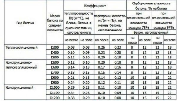 Da biste odlučili koji su blokovi najbolji za izgradnju kuće, morate znati njihove karakteristike