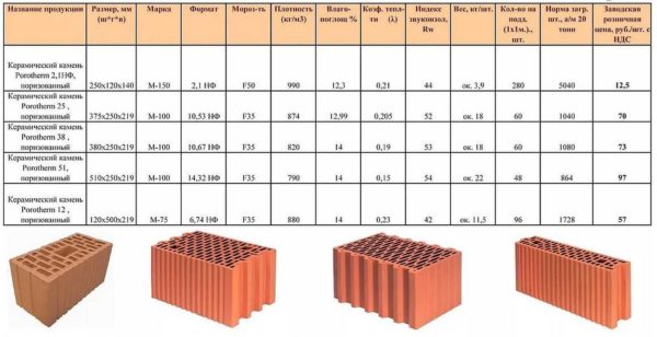 Los bloques de pared huecos de cerámica son uno de los mejores materiales.