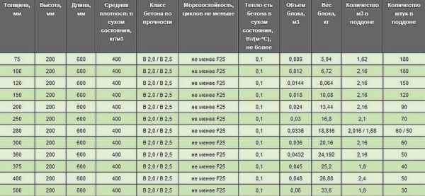 Bloques de hormigón celular para paredes exteriores e interiores