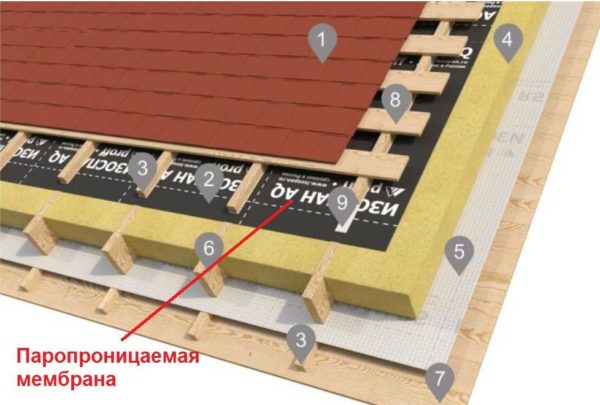 Come posare Izospan A sotto il materiale di copertura