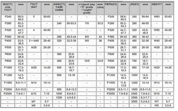 tabla de designación de grano para diferentes estándares: grano fino