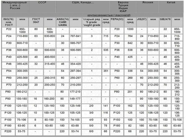 Tabla de designación de granos para diferentes estándares: grueso