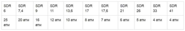 Relación entre SDR y presión de trabajo de la tubería