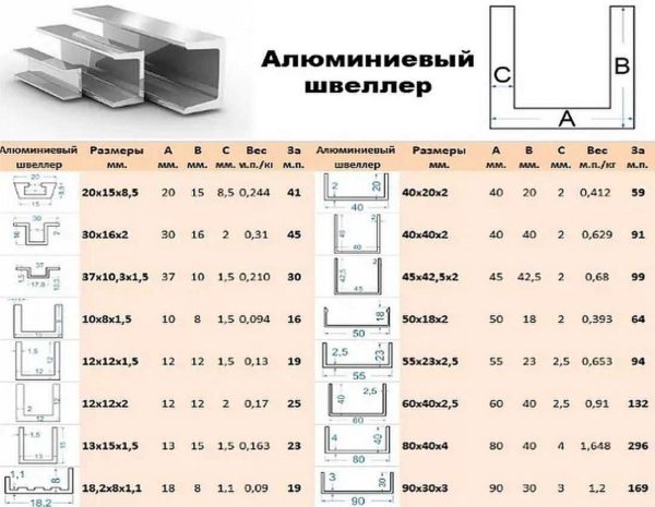 Parametri aluminijskog kanala