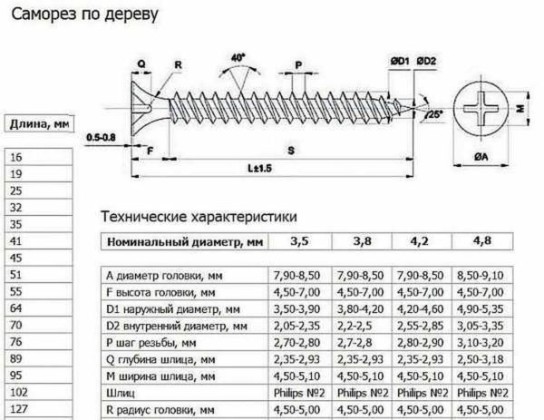 Sfortunatamente, la lunghezza e il diametro delle viti autofilettanti non sono standardizzati.