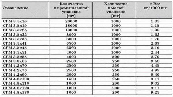 Dimensioni delle viti autofilettanti per cartongesso e loro peso