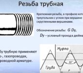 Designación de la rosca de la tubería en los dibujos