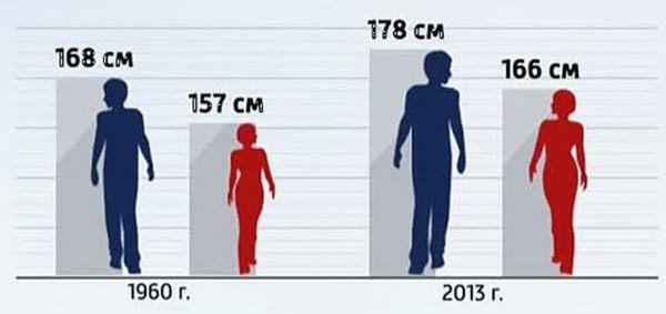 Statistika o prosječnoj visini Rusa