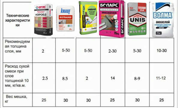 consumo por 1 m2 para varios revoques de yeso