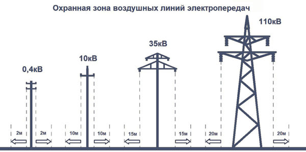 distancia de las líneas eléctricas