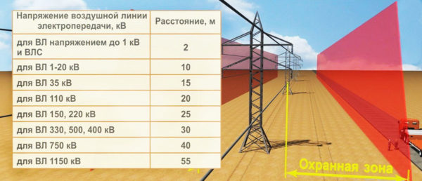 Il confine della zona di sicurezza delle linee elettriche