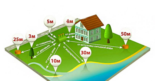 la distanza tra la casa e la fossa settica