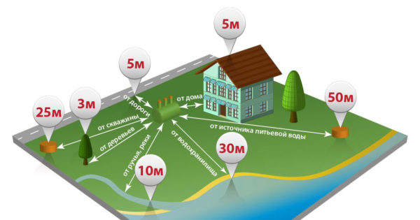 distanza dalla fossa settica dagli edifici