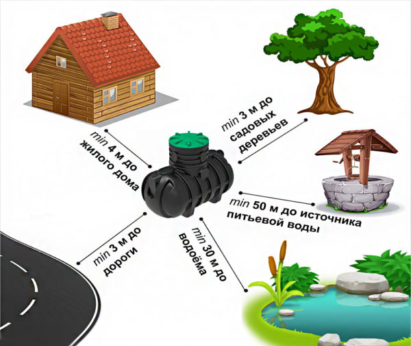 distancia del tanque séptico al pozo y al pozo