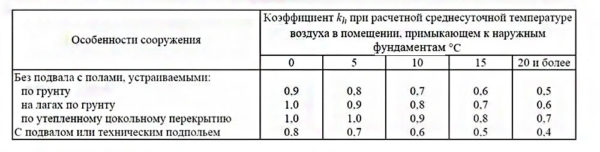 temperatura ambiente e profondità della fondazione