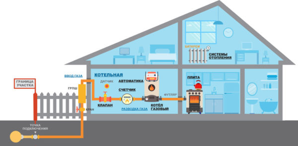 punto di connessione del gas