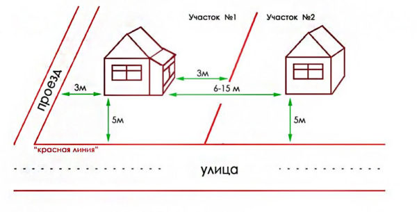 distanza dalla linea rossa da casa