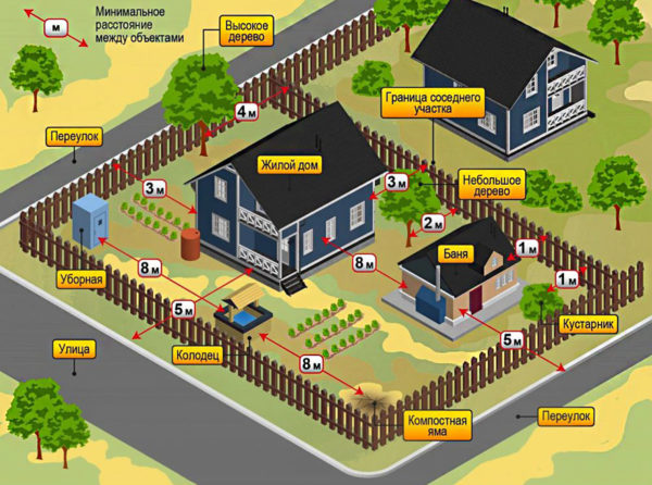 distancia entre casas en el sector privado