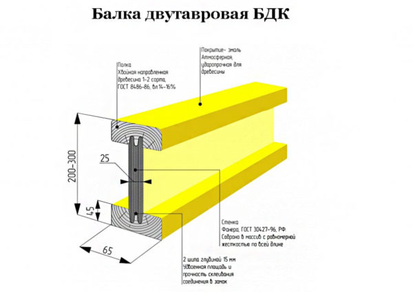 I-beam