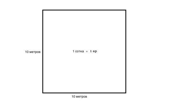 La dimensione di cento metri quadrati di terreno è di 100 m2