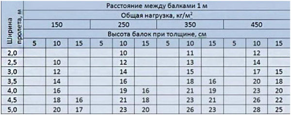 selezione delle travi per spessore e larghezza