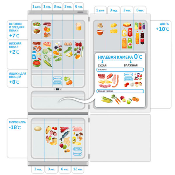 Zones de température du réfrigérateur